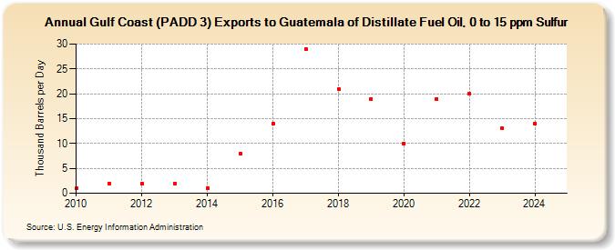 Gulf Coast (PADD 3) Exports to Guatemala of Distillate Fuel Oil, 0 to 15 ppm Sulfur (Thousand Barrels per Day)