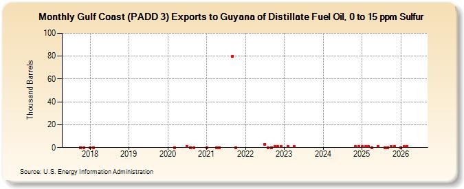 Gulf Coast (PADD 3) Exports to Guyana of Distillate Fuel Oil, 0 to 15 ppm Sulfur (Thousand Barrels)