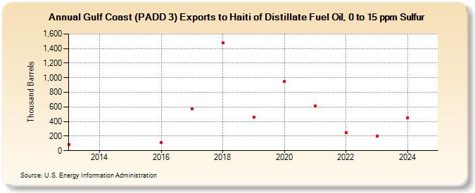 Gulf Coast (PADD 3) Exports to Haiti of Distillate Fuel Oil, 0 to 15 ppm Sulfur (Thousand Barrels)