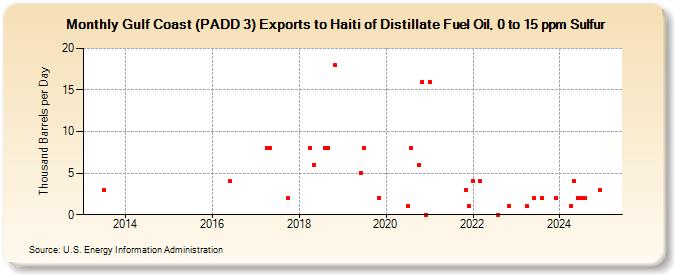 Gulf Coast (PADD 3) Exports to Haiti of Distillate Fuel Oil, 0 to 15 ppm Sulfur (Thousand Barrels per Day)