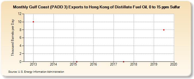 Gulf Coast (PADD 3) Exports to Hong Kong of Distillate Fuel Oil, 0 to 15 ppm Sulfur (Thousand Barrels per Day)