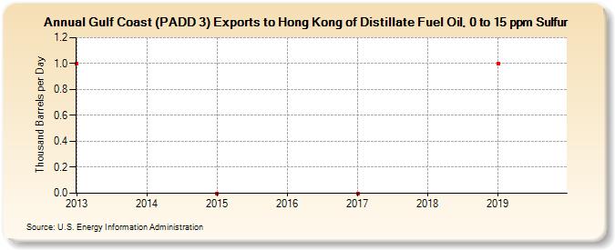 Gulf Coast (PADD 3) Exports to Hong Kong of Distillate Fuel Oil, 0 to 15 ppm Sulfur (Thousand Barrels per Day)