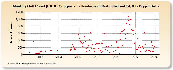 Gulf Coast (PADD 3) Exports to Honduras of Distillate Fuel Oil, 0 to 15 ppm Sulfur (Thousand Barrels)