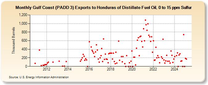 Gulf Coast (PADD 3) Exports to Honduras of Distillate Fuel Oil, 0 to 15 ppm Sulfur (Thousand Barrels)