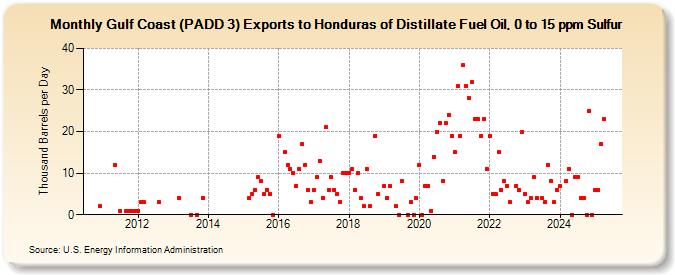 Gulf Coast (PADD 3) Exports to Honduras of Distillate Fuel Oil, 0 to 15 ppm Sulfur (Thousand Barrels per Day)