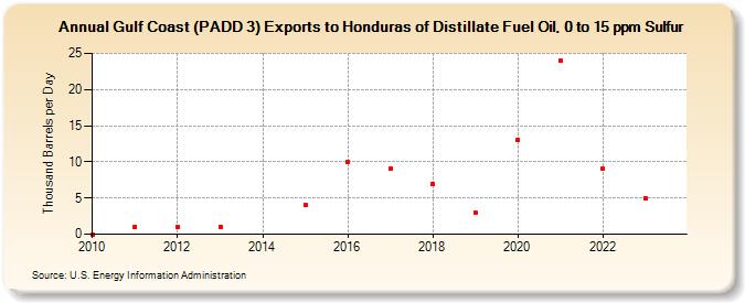 Gulf Coast (PADD 3) Exports to Honduras of Distillate Fuel Oil, 0 to 15 ppm Sulfur (Thousand Barrels per Day)