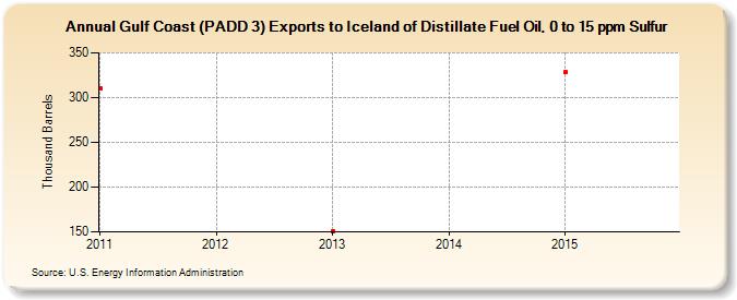 Gulf Coast (PADD 3) Exports to Iceland of Distillate Fuel Oil, 0 to 15 ppm Sulfur (Thousand Barrels)