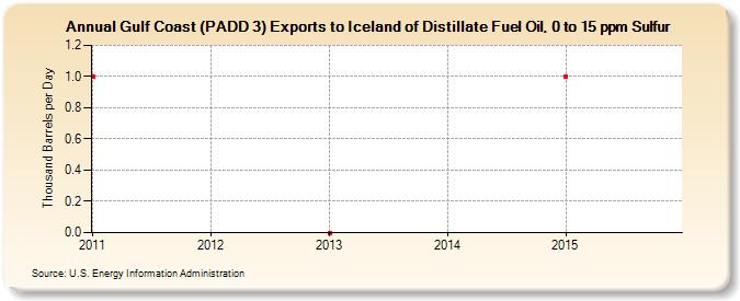 Gulf Coast (PADD 3) Exports to Iceland of Distillate Fuel Oil, 0 to 15 ppm Sulfur (Thousand Barrels per Day)