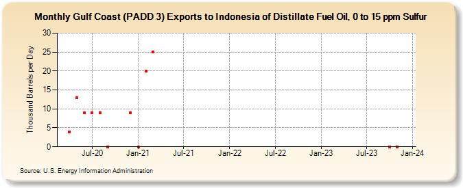 Gulf Coast (PADD 3) Exports to Indonesia of Distillate Fuel Oil, 0 to 15 ppm Sulfur (Thousand Barrels per Day)