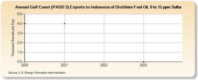 Gulf Coast (PADD 3) Exports to Indonesia of Distillate Fuel Oil, 0 to 15 ppm Sulfur (Thousand Barrels per Day)