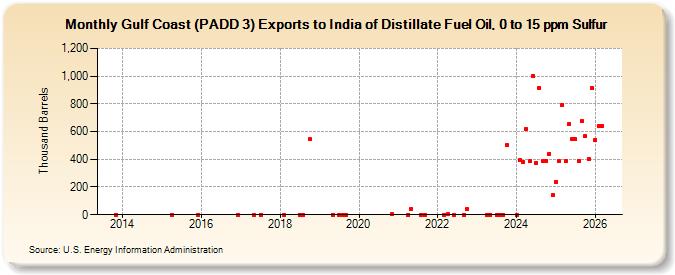 Gulf Coast (PADD 3) Exports to India of Distillate Fuel Oil, 0 to 15 ppm Sulfur (Thousand Barrels)