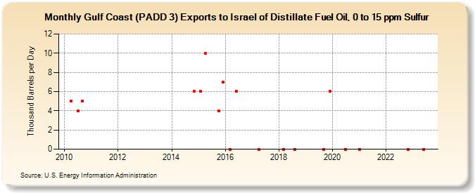 Gulf Coast (PADD 3) Exports to Israel of Distillate Fuel Oil, 0 to 15 ppm Sulfur (Thousand Barrels per Day)