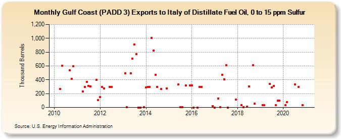 Gulf Coast (PADD 3) Exports to Italy of Distillate Fuel Oil, 0 to 15 ppm Sulfur (Thousand Barrels)