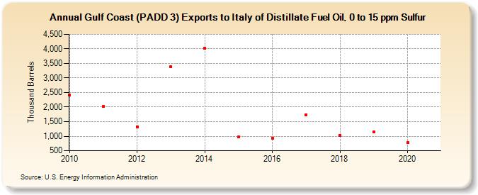 Gulf Coast (PADD 3) Exports to Italy of Distillate Fuel Oil, 0 to 15 ppm Sulfur (Thousand Barrels)