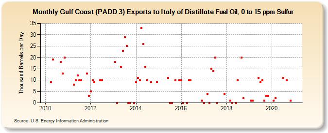 Gulf Coast (PADD 3) Exports to Italy of Distillate Fuel Oil, 0 to 15 ppm Sulfur (Thousand Barrels per Day)