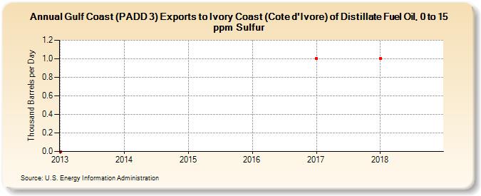 Gulf Coast (PADD 3) Exports to Ivory Coast (Cote d