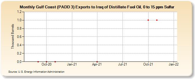 Gulf Coast (PADD 3) Exports to Iraq of Distillate Fuel Oil, 0 to 15 ppm Sulfur (Thousand Barrels)