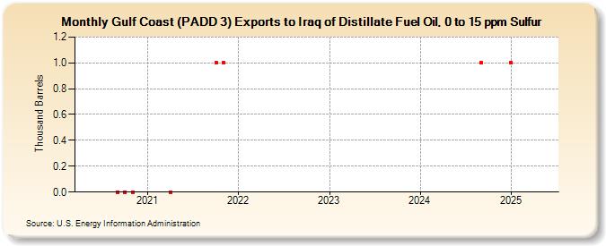 Gulf Coast (PADD 3) Exports to Iraq of Distillate Fuel Oil, 0 to 15 ppm Sulfur (Thousand Barrels)