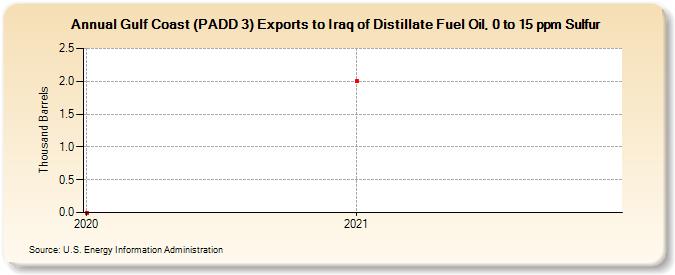 Gulf Coast (PADD 3) Exports to Iraq of Distillate Fuel Oil, 0 to 15 ppm Sulfur (Thousand Barrels)