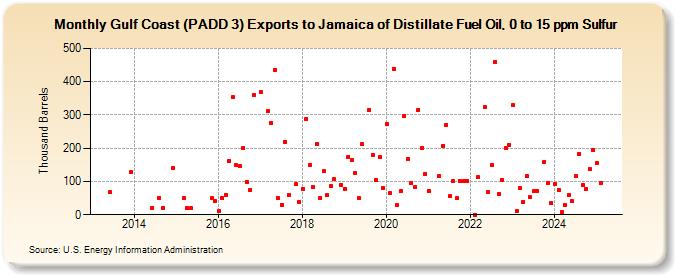 Gulf Coast (PADD 3) Exports to Jamaica of Distillate Fuel Oil, 0 to 15 ppm Sulfur (Thousand Barrels)