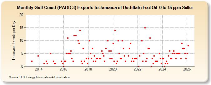 Gulf Coast (PADD 3) Exports to Jamaica of Distillate Fuel Oil, 0 to 15 ppm Sulfur (Thousand Barrels per Day)