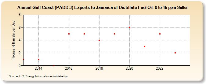 Gulf Coast (PADD 3) Exports to Jamaica of Distillate Fuel Oil, 0 to 15 ppm Sulfur (Thousand Barrels per Day)