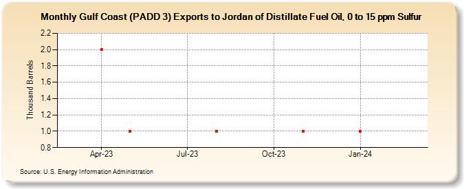 Gulf Coast (PADD 3) Exports to Jordan of Distillate Fuel Oil, 0 to 15 ppm Sulfur (Thousand Barrels)