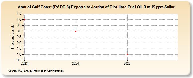 Gulf Coast (PADD 3) Exports to Jordan of Distillate Fuel Oil, 0 to 15 ppm Sulfur (Thousand Barrels)