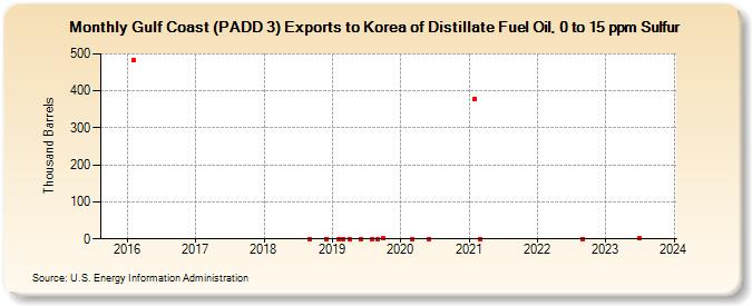Gulf Coast (PADD 3) Exports to Korea of Distillate Fuel Oil, 0 to 15 ppm Sulfur (Thousand Barrels)