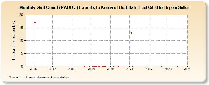 Gulf Coast (PADD 3) Exports to Korea of Distillate Fuel Oil, 0 to 15 ppm Sulfur (Thousand Barrels per Day)