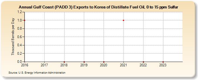 Gulf Coast (PADD 3) Exports to Korea of Distillate Fuel Oil, 0 to 15 ppm Sulfur (Thousand Barrels per Day)
