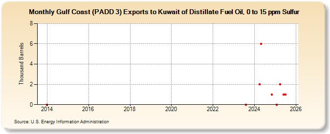 Gulf Coast (PADD 3) Exports to Kuwait of Distillate Fuel Oil, 0 to 15 ppm Sulfur (Thousand Barrels)