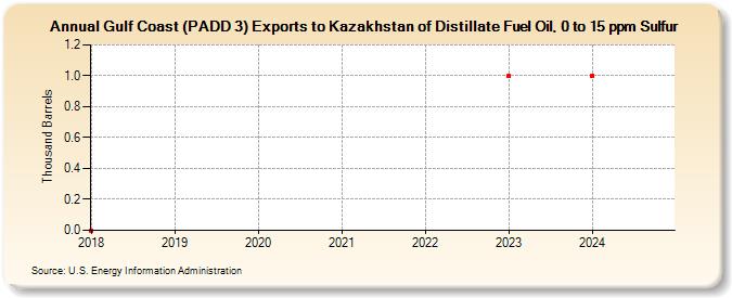 Gulf Coast (PADD 3) Exports to Kazakhstan of Distillate Fuel Oil, 0 to 15 ppm Sulfur (Thousand Barrels)