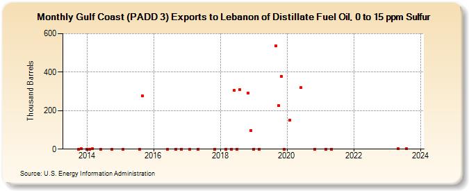 Gulf Coast (PADD 3) Exports to Lebanon of Distillate Fuel Oil, 0 to 15 ppm Sulfur (Thousand Barrels)