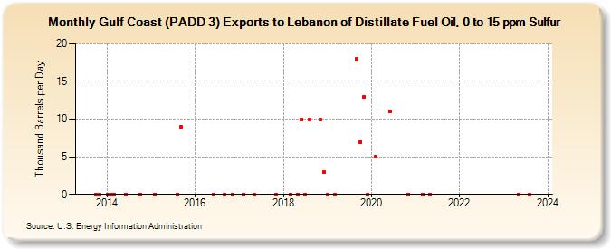 Gulf Coast (PADD 3) Exports to Lebanon of Distillate Fuel Oil, 0 to 15 ppm Sulfur (Thousand Barrels per Day)