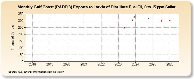 Gulf Coast (PADD 3) Exports to Latvia of Distillate Fuel Oil, 0 to 15 ppm Sulfur (Thousand Barrels)