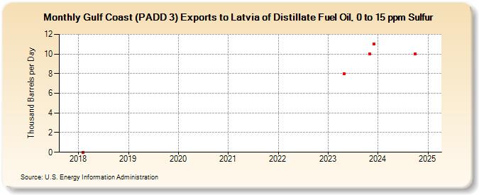 Gulf Coast (PADD 3) Exports to Latvia of Distillate Fuel Oil, 0 to 15 ppm Sulfur (Thousand Barrels per Day)