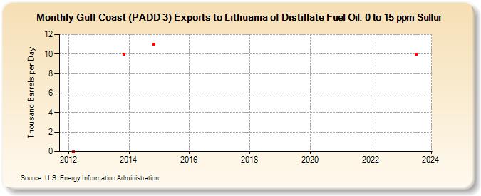 Gulf Coast (PADD 3) Exports to Lithuania of Distillate Fuel Oil, 0 to 15 ppm Sulfur (Thousand Barrels per Day)