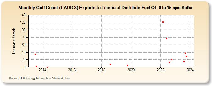 Gulf Coast (PADD 3) Exports to Liberia of Distillate Fuel Oil, 0 to 15 ppm Sulfur (Thousand Barrels)