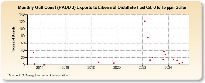 Gulf Coast (PADD 3) Exports to Liberia of Distillate Fuel Oil, 0 to 15 ppm Sulfur (Thousand Barrels)