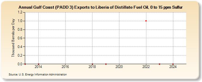 Gulf Coast (PADD 3) Exports to Liberia of Distillate Fuel Oil, 0 to 15 ppm Sulfur (Thousand Barrels per Day)