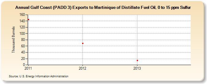 Gulf Coast (PADD 3) Exports to Martinique of Distillate Fuel Oil, 0 to 15 ppm Sulfur (Thousand Barrels)