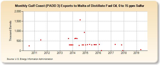 Gulf Coast (PADD 3) Exports to Malta of Distillate Fuel Oil, 0 to 15 ppm Sulfur (Thousand Barrels)