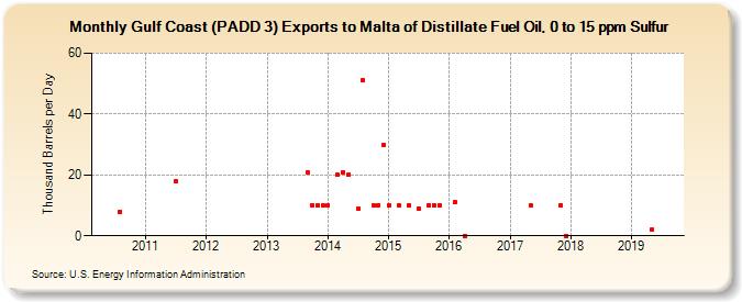 Gulf Coast (PADD 3) Exports to Malta of Distillate Fuel Oil, 0 to 15 ppm Sulfur (Thousand Barrels per Day)