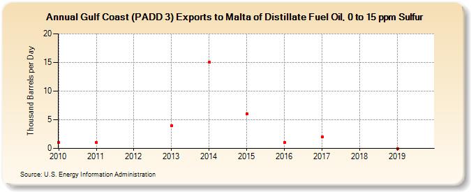 Gulf Coast (PADD 3) Exports to Malta of Distillate Fuel Oil, 0 to 15 ppm Sulfur (Thousand Barrels per Day)