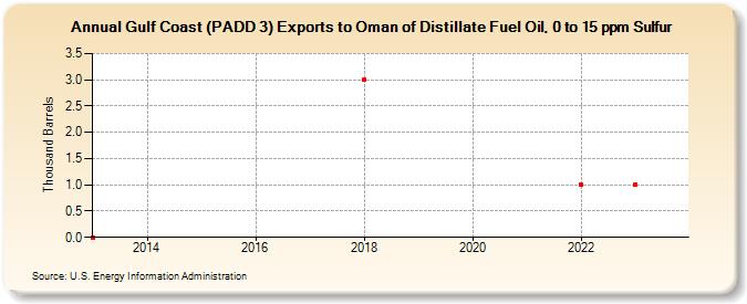 Gulf Coast (PADD 3) Exports to Oman of Distillate Fuel Oil, 0 to 15 ppm Sulfur (Thousand Barrels)