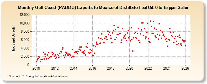 Gulf Coast (PADD 3) Exports to Mexico of Distillate Fuel Oil, 0 to 15 ppm Sulfur (Thousand Barrels)