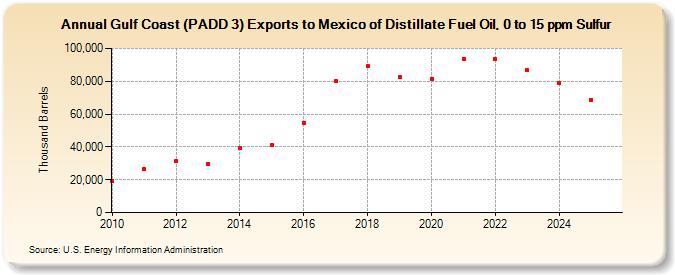 Gulf Coast (PADD 3) Exports to Mexico of Distillate Fuel Oil, 0 to 15 ppm Sulfur (Thousand Barrels)