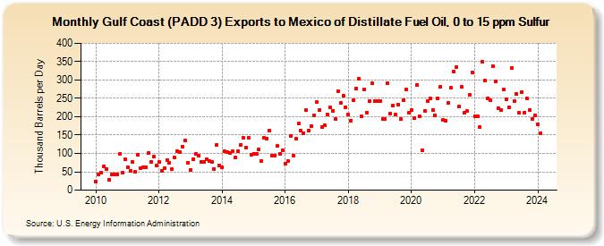 Gulf Coast (PADD 3) Exports to Mexico of Distillate Fuel Oil, 0 to 15 ppm Sulfur (Thousand Barrels per Day)
