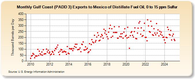 Gulf Coast (PADD 3) Exports to Mexico of Distillate Fuel Oil, 0 to 15 ppm Sulfur (Thousand Barrels per Day)